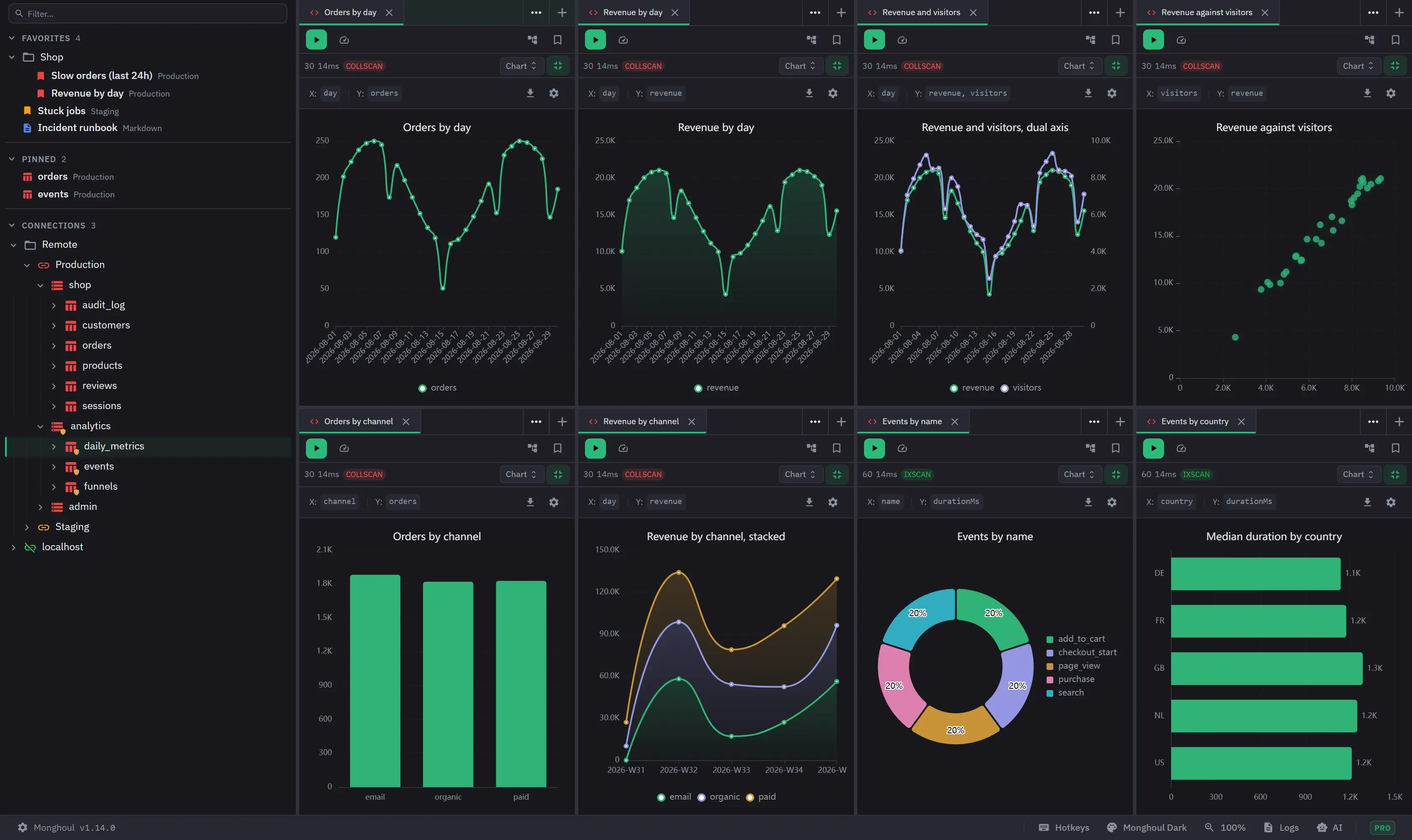 A workspace of eight saved charts in a four by two grid: line, area, dual axis, scatter, bar, stacked area, pie, and horizontal bar