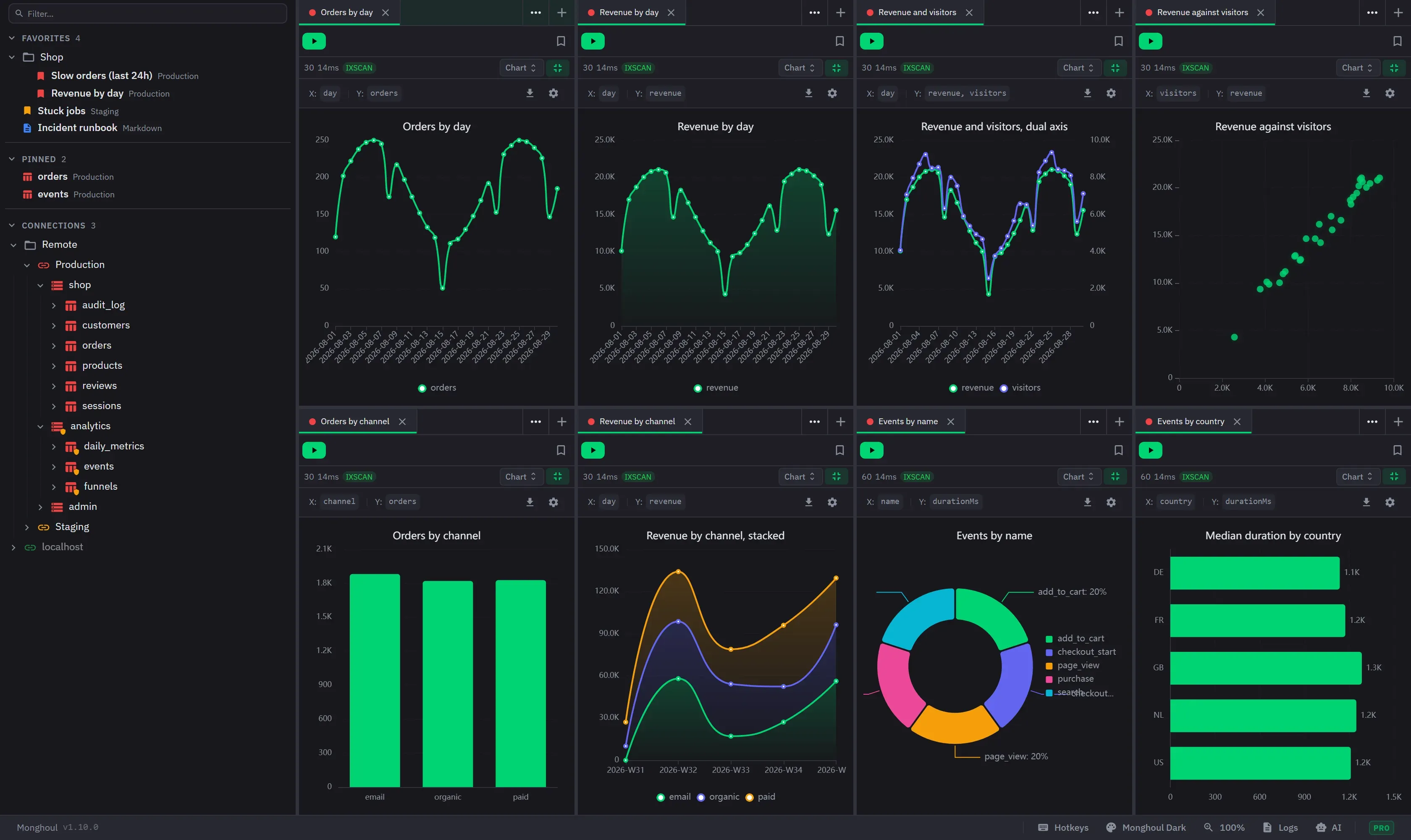 A workspace of eight saved charts in a four by two grid: line, area, dual axis, scatter, bar, stacked area, pie, and horizontal bar
