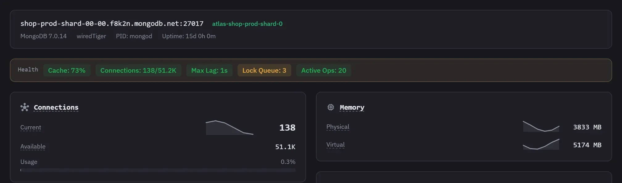 The cluster monitor: the host and its MongoDB version, a health line for cache, connections, replication lag, lock queue and active operations, and the connections and memory cards with their sparklines
