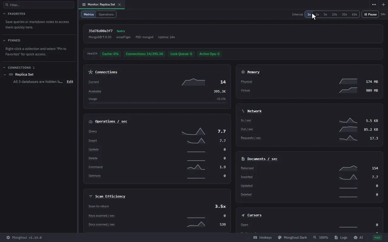 The cluster monitor on a live replica set at a one-second sample interval, with operations, connections, cache and replication sparklines all moving under load