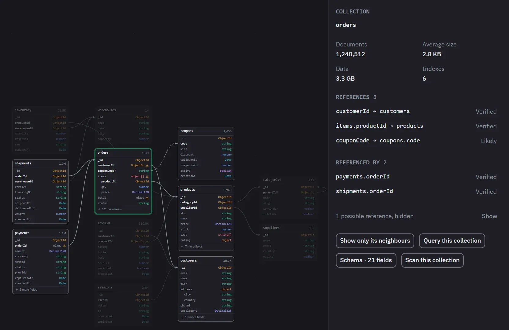 The Database Map of a shop database: each collection as a box of its fields and types, lines between the fields that reference each other, and orders selected, with its three references and the two collections that reference it